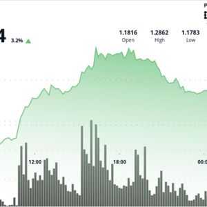 XRP gives back gains after 10% rally as traders take profit near $1.25
