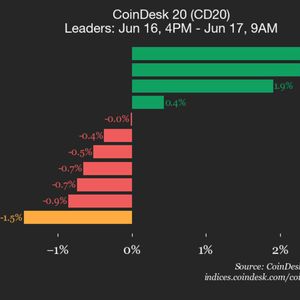 CoinDesk 20 performance update: Bitcoin Cash (BCH) drops 3.1%, leading index lower