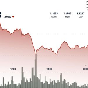 XRP falls 3% after losing $1.15 support as breakout attempt fades