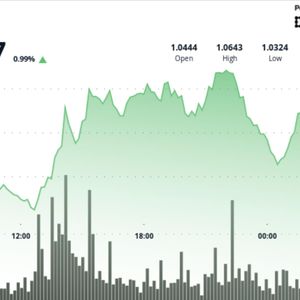 XRP edges higher as whale activity rises while retail traders stay cautious