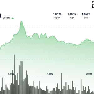 XRP bulls test path back toward $1.10 as token zips 4% higher