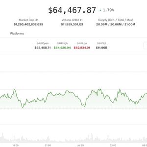 Bitcoin steadies above $64,000 as crypto looks to Fed interest-rate decision