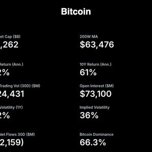 Michael Saylor’s Strategy is now tracking bitcoin’s 200-week moving average