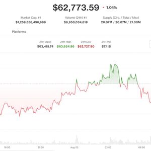 Bitcoin slips under $63,000 despite Iran deal hopes as Coldcard losses rattle market