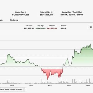 Bitcoin tracks equity bounce, but $390 million ETF outflow week keeps bulls on back foot