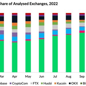 Binance Led Market Share in 2022 Despite Overall Decline in CEX Volumes
