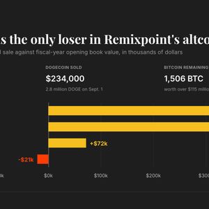 Dogecoin becomes only losing bet for Japan-listed firm as it sells altcoins for bitcoin