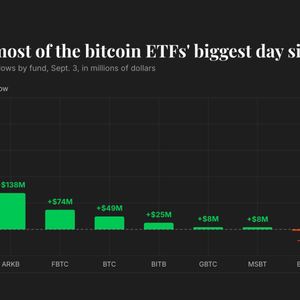 Live updates: Bitcoin ETFs take $731 million, their biggest day since January