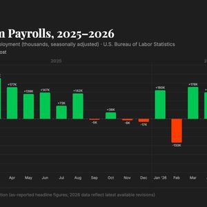 U.S. added stronger than expected 162,000 jobs in August as labor market bounced back