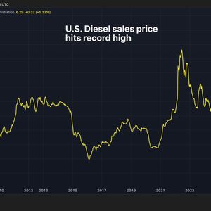 U.S. diesel prices hit record high as bitcoin and gold struggle