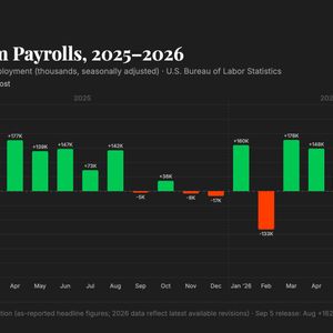 U.S. added just 29,000 jobs in September, with unemployment rate rising to 4.2%