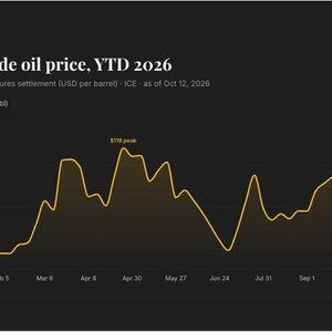 Live news: Brent Crude slides below $110 as Iran deal hopes grow and Brazil stocks sink