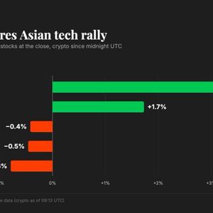 Bitcoin drops below $80,000 as crypto ignores Asian tech rally, Fed meeting begins