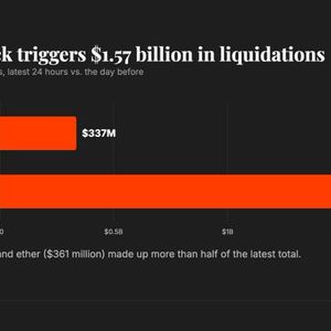 Crypto liquidations jump to $1.57 billion as Binance hack sends bitcoin, ether lower