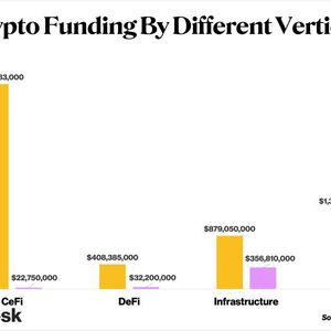 Crypto Winter Led to 91% Plunge in VC and Other Investments for January