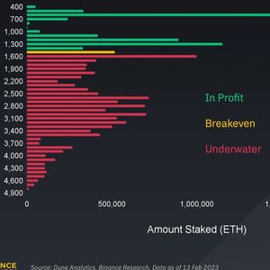 Only 31% of Staked Ether May be Profitable: Binance Research