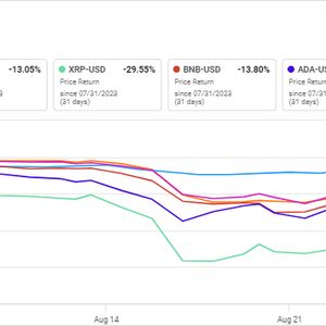 Cryptocurrency volume on exchanges falls to lowest level of the year in August