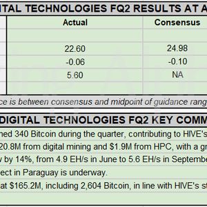 Earnings Snapshot: HIVE Digital FQ2 Bitcoin mining hash rate rises by 14%