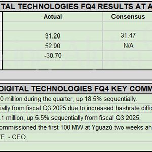 Earnings Snapshot: HIVE Digital lags revenue estimate, bitcoin production down 6% sequentially