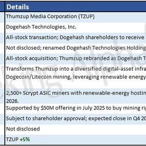 M&A Snapshot: Thumzup to buy Dogehash Technologies in all-stock deal, to build Dogecoin mining platform
