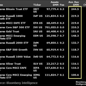 BlackRock’s Bitcoin ETF nears $100B AUM