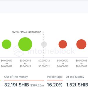 Shiba Inu Price Prediction - SHIB at Bottom of Current Range is a Buy Signal for Traders