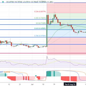 XRP Price Prediction as XRP Becomes Top Performing Coin in the Market – Is the Sell-Off Over?