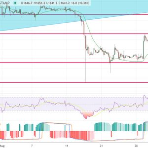 Ethereum Price Prediction as Bears Push ETH Down to $1,600 Level – More Pain on the Way?