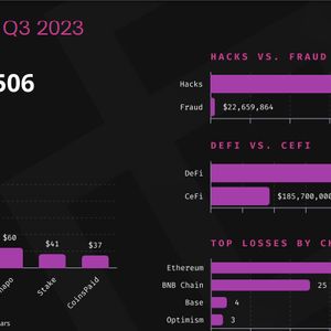 Crypto Losses Up 59% in Q3 From Cyberattacks