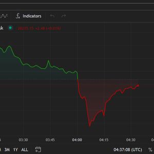 Bitcoin Breaks Through $28,000 As Traders Digest Fake ETF Approval