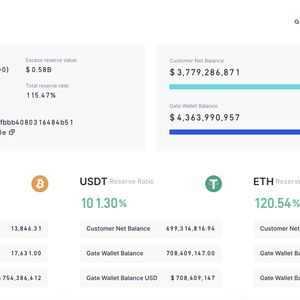 Gate.io’s Proof of Reserves Report Reveals $4.3B in Assets with 115% Reserve Ratio for 171 Assets