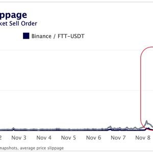 Crypto Prices Bounce as FTX Searches For Rescuers, Tether Peg Slips, Contagion Fears Mount