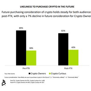 Bakkt Study Shows Crypto Holders and Crypto Curious Optimistic on Crypto Despite FTX and Bear Market