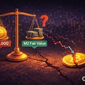 Bitcoin Price Is Trading $66,000 Below Its M2 Fair Value — Is the Liquidity Trade Completely Broken?
