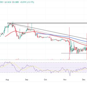 BitDAO Price Prediction as BIT Rallies 13% – How High Can BIT Go?