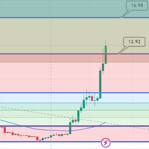 Aptos Price Pump 68% to $13.77 as it Prints All-Time High - Too Late to Buy?