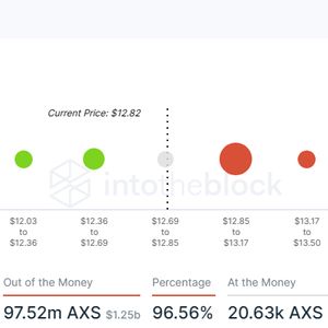 Axie Infinity Price Prediction as AXS Blasts Up 29% in 24 Hours – How High Can AXS Go?