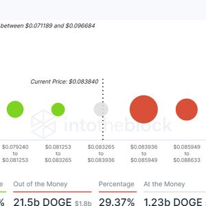 Dogecoin Price Prediction as DOGE Falls 4.8% in 24 Hours – Time to Buy the Dip?