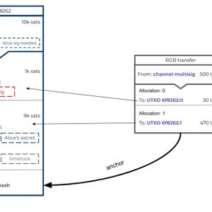 With RGB, The Bitcoin Lightning Network Can Now Transfer Altcoin Assets