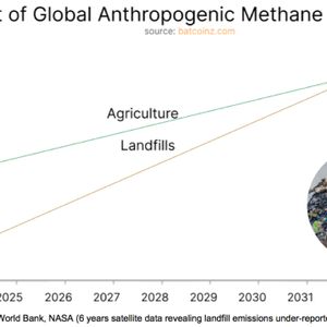 Could Bitcoin Be Our Best Chance To Mitigate Runaway Methane Emissions?