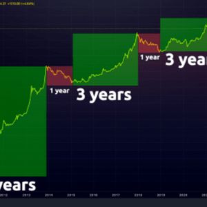 The Bitcoin 16 Year Cycle, And It's Correlation To The Internet Bubble