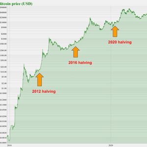 Bitcoin Now Up Over 110% This Year In Anticipation of Spot ETF Approval And Halving