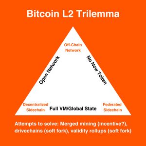 Understanding The "Bitcoin L2 Trilemma"