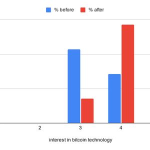 Exploring Bitcoin in the University: Preparing A Foundation For Widespread Adoption