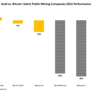 Bear Market Setbacks Have Left Bitcoin Miners Behind Their Gold Counterparts