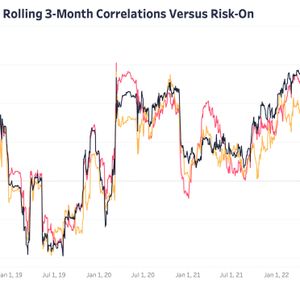 Bitcoin's Correlation To Risk Assets