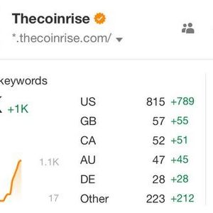 TheCoinrise: Transforming Crypto Visibility, Surging 1000+ Spots in Google Search Rankings