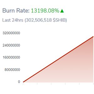 SHIB Burn Rate Spikes 13,198% as Hundreds of Millions of Shiba Inu Get Removed