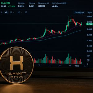 H token rebounds after exploit, but can it reclaim the $0.80 mark?