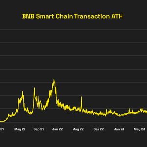 BNB Smart Chain (BSC) Experiences Transaction All Time High; Highlighting the Network’s Stability and Capacity